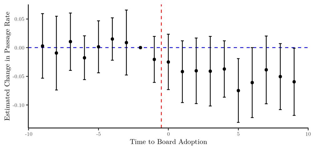 Event study showing pass rate declines
