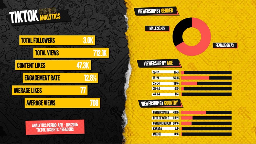 A screenshot of Shaz's New Media Kit in order to show off the additional stats added to the kit. The page includes an array of general stats on the left (Total Followers - 3.0K, Total Views - 712.1K, Content Likes - 47.3K, Engagement rate - 12.8%, Average Likes - 77, Average Views 708), A Viewership by Gender Pie Chart on the left (Male - 33.4%, Female - 66.7%) Viewership by Age Bar Graph (13-17 - 6.4%, 18-24 - 56.0%, 25-34 - 31.6%, 35-44 - 4.8%, 45-64 - 1.6%) and a Viewership by Country Bar Graph (United States - 49.4%, Rest of World - 22.9%, United Kingdom - 20.5%, Canada 2.2%, Mexico - 1.1%) Caption in a red box on the bottom left reads "Analytics Period: Apr - Jun 2025, TikTok Insights / Beacons"