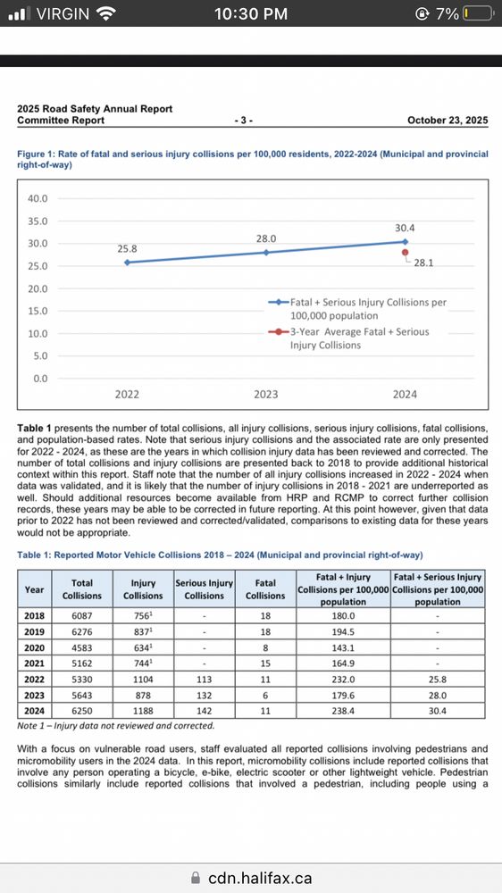A graph and a table showing collision data from the HRM. Collisions increased from 2018 to 2019, dropped in the pandemic year of 2020 and went up to almost 2019 levels in 2024.