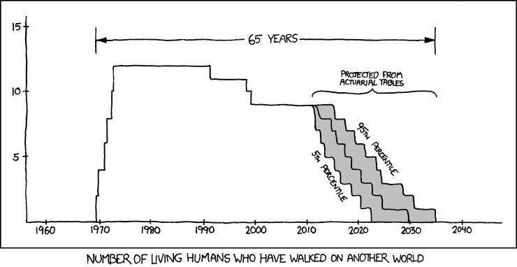 An xkcd comic from 2013 showing a graph titled "number of living humans who have walked on another world". The graph peaks at 12 in the mid 70s, then slowly declines. After 2013 when 9 are still alive, there are probability slopes predicting that everyone who walked on the moon will be deceased between 2022 and 2035.

As of mid 2025, four moonwalkers are still alive.