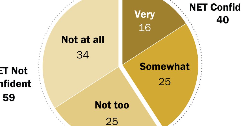 59% of Americans say they are not confident that Trump can make wise decisions about the Russia-Ukraine war.