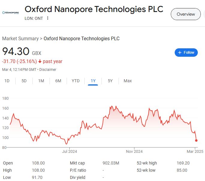 The Oxford Nanopore Technologies stock performance on the GBX exchange, showing a strong downward trend.