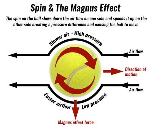 "Spin and the Magnus Effect" infographic, showing the forces acting on a tennis ball.  The tennis ball has red arrows showing rotation, and black arrows showing air flow.  Taken from a TeachPE website.