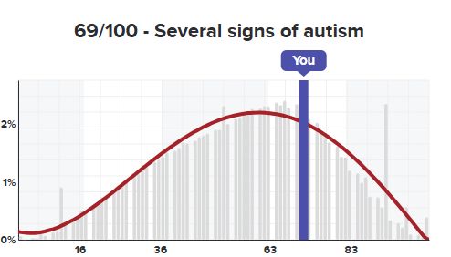 69/100 - Several signs of autism