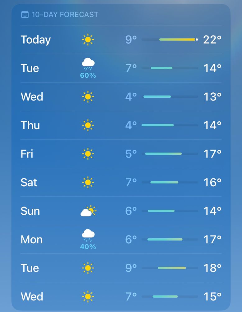 この画像は、天気アプリに表示されている10日間の予報を示している。各日について「天気」「最低気温」「最高気温」「降水確率」「その日の気温差を表すバー」が並ぶ構成になっている。

まず左側には、その日の天気の種類が表示されており、晴れ・雨・曇りなどが一目でわかる。火曜日と翌週の月曜日だけ降水確率が書かれており、雨が予想されている日であることを示す。

中央付近には最低気温が表示されている。おおむね 4〜9度で推移しており、早朝は冷え込む日が続くことがわかる。右側には最高気温が表示されており、13〜18度程度が多い中で、今日だけ22度と突出して高い。つまり、今日だけ季節外れに暖かく、翌日に一気に下がる流れになっている。

最低気温と最高気温の間には色付きの細長いバーがあり、その日の気温の幅（寒暖差）を視覚的に示している。バーの左端が最低気温、右端が最高気温に対応する。

全体として、晴れの日が多く、降水の可能性がある日は二回だけである。昼間は比較的穏やかな気温だが、朝晩の冷え込みは続く。特に今日と翌日の気温差が大きいため、体調管理が必要な週であると読み取れる。