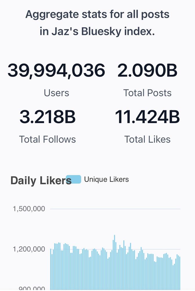 Image shows counter recording nearly forty million BlueSky user accounts. Roughly five thousand more and it will hit that fantastic milestone. Quite honestly, I think BlueSky’s the best SM platform I’ve ever used. 