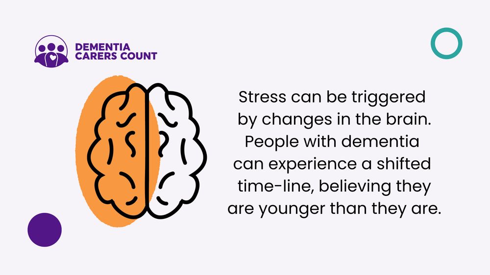 Image of the brain. Text: Stress can be triggered by changes in the brain. People with dementia can experience a shifted time-line, believing they are younger than they are.
