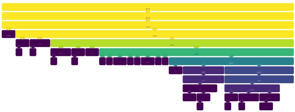 A partition layout that represents movement of cohorts through a system in a branching manner (funnel analysis) with arrows indicating the flow from top to bottom. The individual nodes are sized by width indicating the amount of people at that step and by color using the viridis scale to double encode that magnitude.