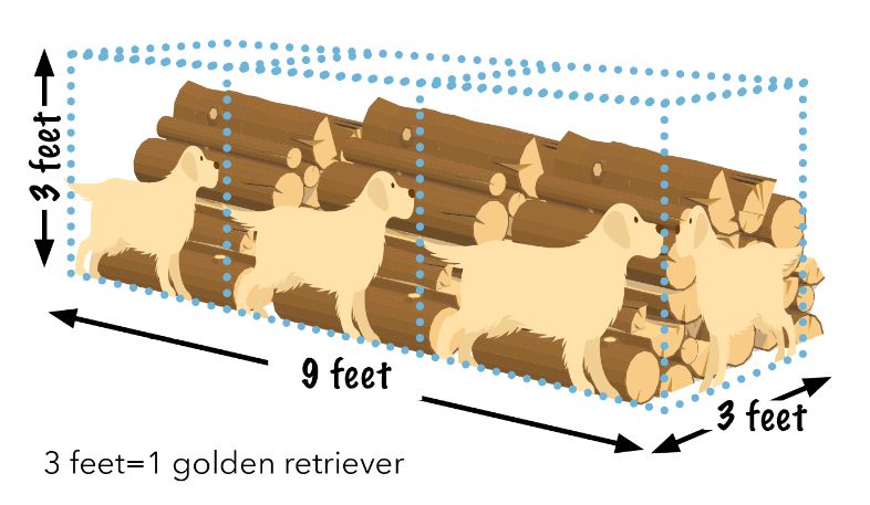A diagram of a 3 by 3 by 9 foot pile of logs, illustrated using golden retriever dogs for scale. 