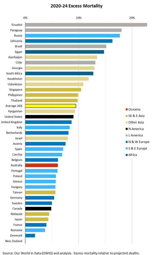 Graph showing excess mortality for the period 2020-2024 in 40 selected countries across the globe. 