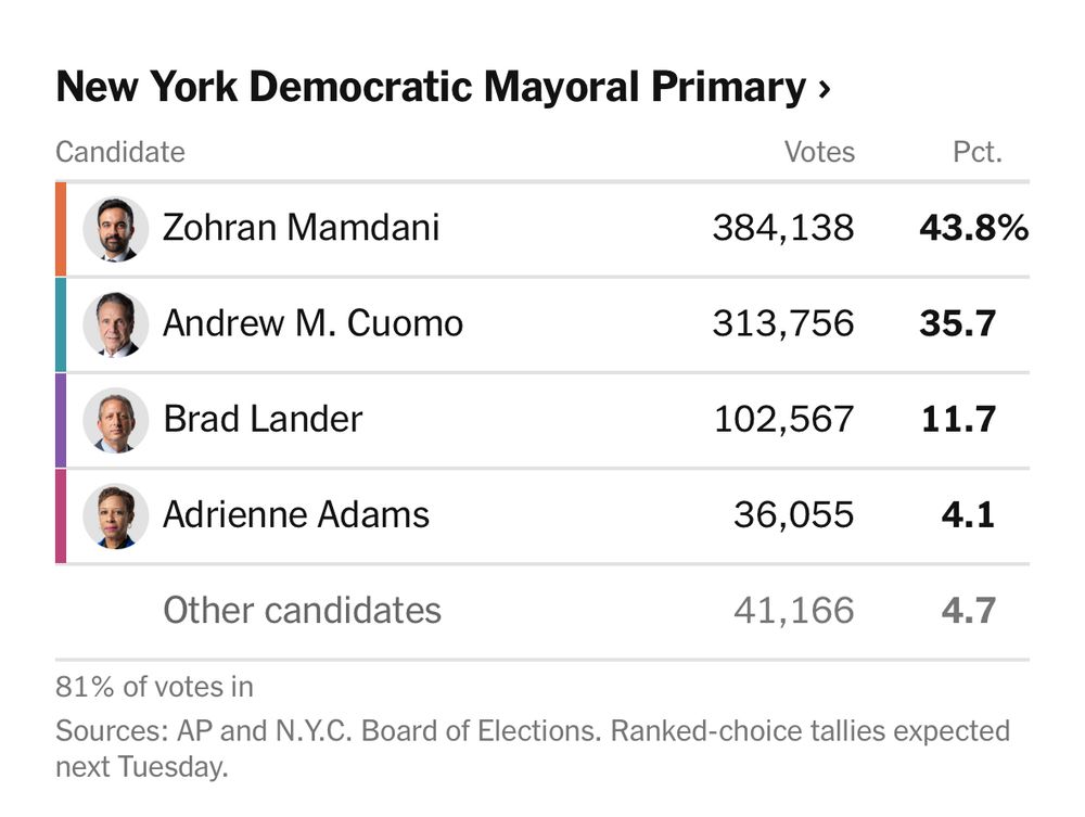New York Democratic Mayoral Primary >
Candidate
Zohran Mamdani 43.8%
Andrew M. Cuomo 35.7%
Brad Lander 11.7%
Adrienne Adams 4.1%
Other candidates 4.7%

81% of votes in
Sources: AP and N.Y.C. Board of Elections. Ranked-choice tallies expected
next Tuesday.