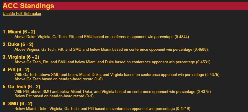 1. Miami (6 - 2)
Above Duke, Virginia, Ga Tech, Pitt, and SMU based on conference opponent win percentage (0.4844).
2. Duke (6 - 2)
Above Virginia, Ga Tech, Pitt, and SMU and below Miami based on conference opponent win percentage (0.4688).
3. Virginia (6 - 2)
Above Ga Tech, Pitt, and SMU and below Miami and Duke based on conference opponent win percentage (0.4531).
4. Pitt (6 - 2)
With Ga Tech, above SMU and below Miami, Duke, and Virginia based on conference opponent win percentage (0.4375).
Above Ga Tech based on head-to-head record (1-0).
5. Ga Tech (6 - 2)
With Pitt, above SMU and below Miami, Duke, and Virginia based on conference opponent win percentage (0.4375).
Below Pitt based on head-to-head record (0-1).
6. SMU (6 - 2)
Below Miami, Duke, Virginia, Ga Tech, and Pitt based on conference opponent win percentage (0.4219).
