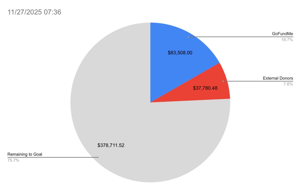11/27/2025 07:36
Remaining to goal 75.7% $378,711.52
GoFundMe 16.7% $83,508.00
External Donors 7.6% $37,780.48