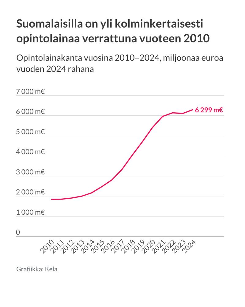 Kuvio: Opintolainakanta vuosina 2010–2024, miljoonaa euroa vuoden 2024 rahana. Kuvasta näkee, että suomalaisilla on yli kolminkertaisesti opintolainaa verrattuna vuoteen 2010.
