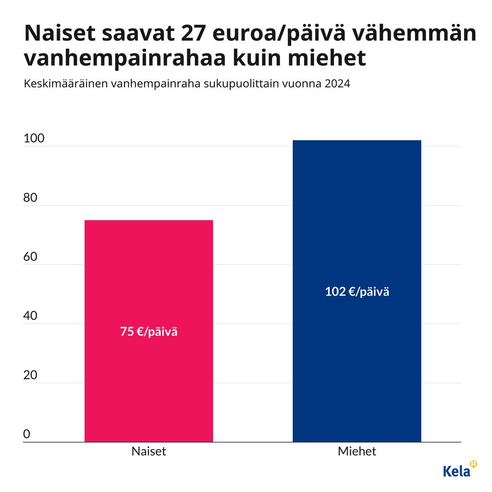 Kuvio: Keskimääräinen vanhempainraha sukupuolittain vuonna 2024. Kuvasta näkee, että naiset saavat 27 euroa päivässä vähemmän vanhempainrahaa kuin miehet.