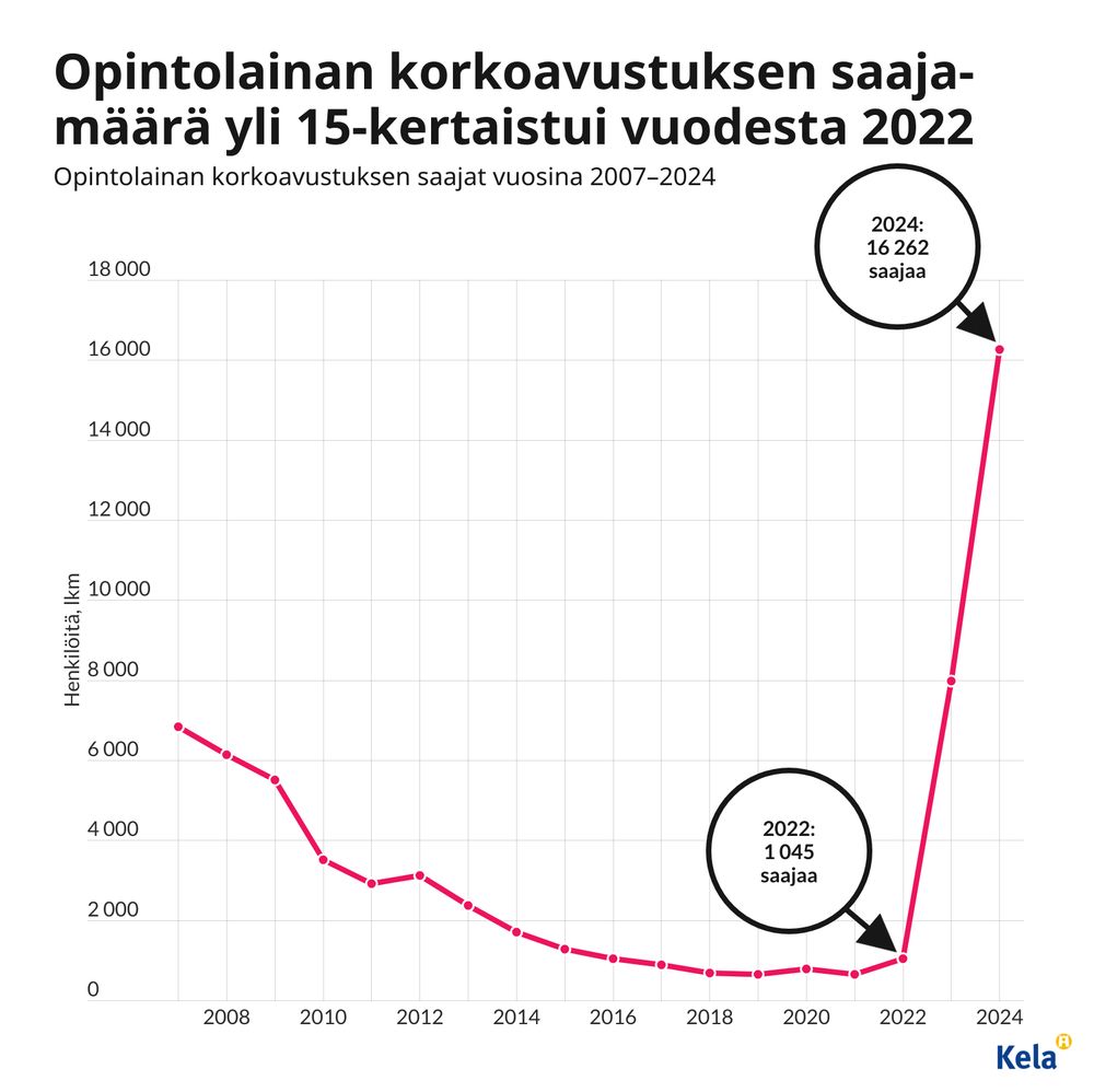 Kuvio: Opintolainan korkoavustuksen saajat vuosina 2007–2024. Kuvasta näkee, että opintolainan korkoavustuksen saaja-määrä yli 15-kertaistui vuodesta 2022.