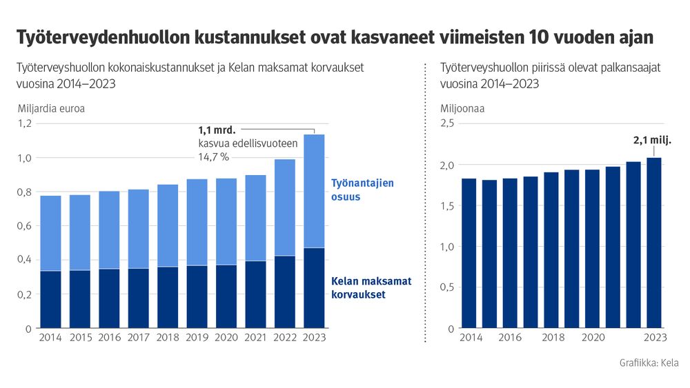 Kuvion otsikko: Työterveydenhuollon kustannukset ovat kasvaneet viimeisten 10 vuoden ajan. Kuvio näyttää työterveyshuollon kokonaiskustannusket ja Kelan maksamat korvaukset sekä työterveyshuollon piirissä olevat palkansaajat 2014-2023.