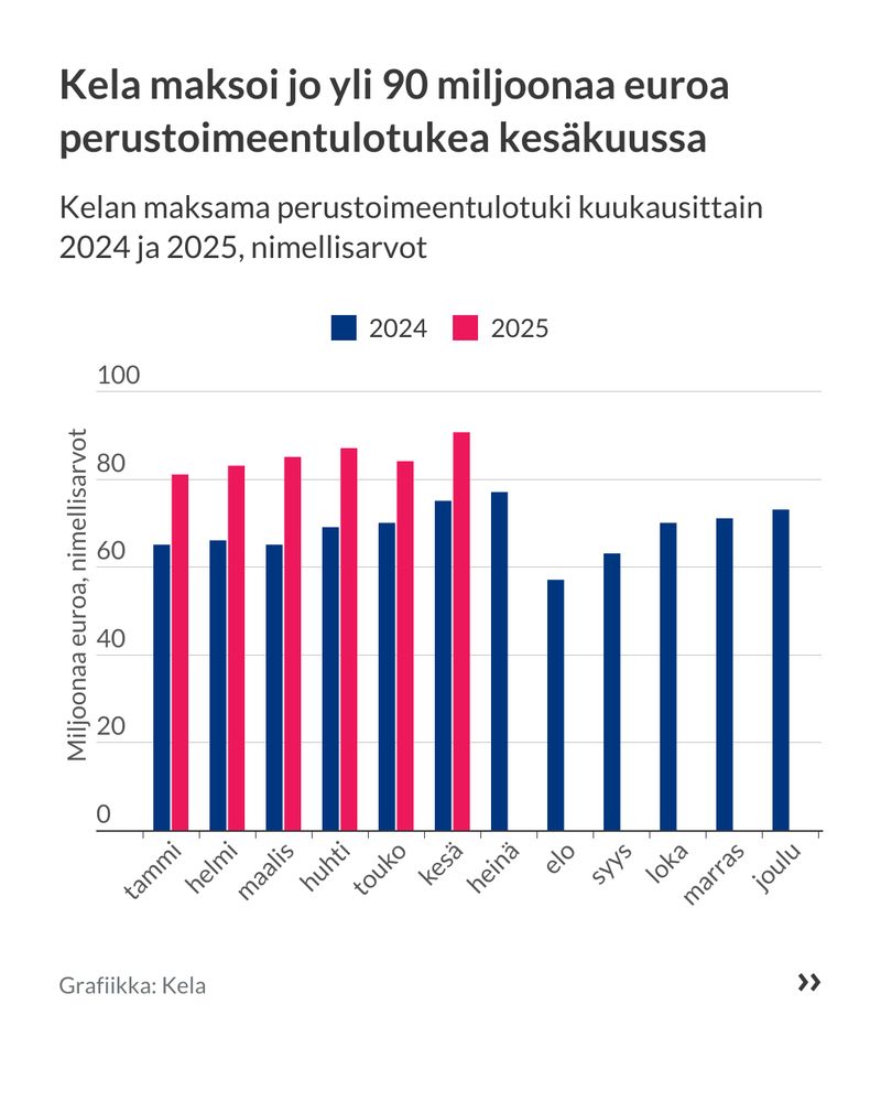 Kuvio: Kelan maksama perustoimeentulotuki kuukausittain 2024 ja 2025. Kuvasta näkee, että Kela maksoi jo yli 90 miljoonaa euroa perustoimeentulotukea kesäkuussa.