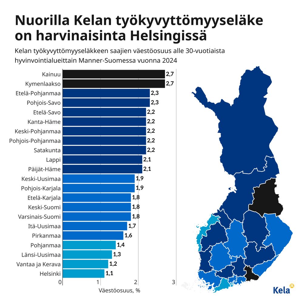 Kuvio: Kelan työkyvyttömyyseläkkeen saajien väestöosuus alle 30-vuotiaista hyvinvointialueittain Manner-Suomessa vuonna 2024. Kuvasta näkee, että nuorilla Kelan työkyvyttömyyseläke on harvinaisinta pääkaupunkiseudulla ja yleisintä Kainuussa ja Kymenlaaksossa.