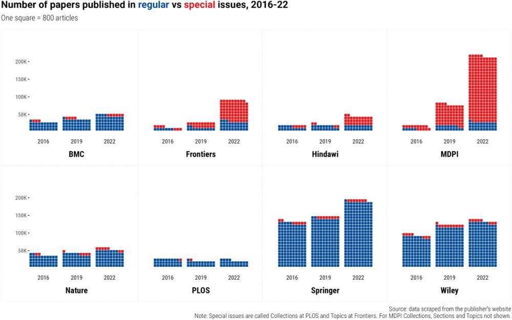 Comparative plot showing total publishing volumes among major scholarly publishers in 2016, 2019, and 2022, with proportion comprised by special issue articles colored in red. Frontiers, MDPI, and the now defunct Hindawi have significantly higher rates of special issue publication.