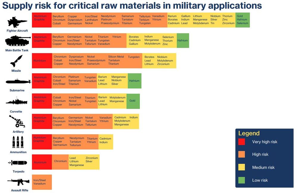 Title: Supply risk fro critical raw materials in military applications. 
Applications: fighter aircraft, main battle tank, missile, submarine, corvette, artillery, ammunition, torpedo, assault riggle. 
Legend: red, very righ risk; orange, high risk; yellow, medium risk; green, low risk. 
Metals include: Aluminium
Beryllium
Cobalt
Gallium
Germanium
Graphite
Lithium
Manganese
Platinum
Rare Earth Elements
Titanium
Tungsten