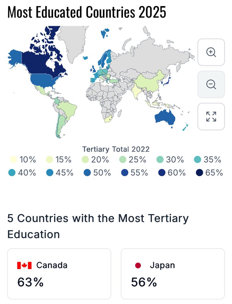 Canada is the only country with over 60% with tertiary education 
