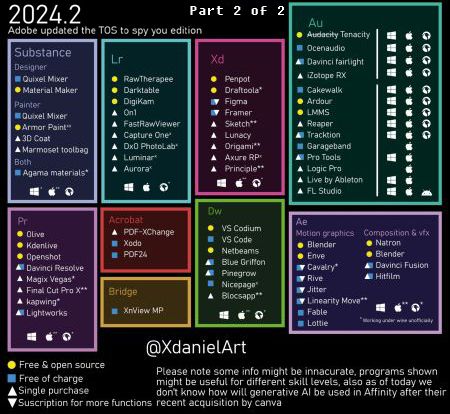 Adobe Alternatives version 2024.2 by XdanielArt. Part 2 of 2.

For Substance, try;
Quixel Mixer, Material Maker.
Armor Paint, 3D Coat, Marmoset Toolbag.
Agama Materials.

For Premiere, try;
Olive, KdenLive, Openshot, DaVinci Resolve, Magix Vegas, Final Cut Pro X, Kapwing, Lightworks.

For Lightroom, try;
RawTherapee, Darktable, DigiKam, On1, FastRawViewer, Capture One, Dx0 PhotoLab, Luminar, Aurora.

For Acrobat, try;
PDF-XChange, Xodo, PDF24.

For Bridge, try;
XnView MP.

For XD, try;
Penpot, Draftcola, Figma, Framer, Sketch, Lunacy, Origami, Axure RP, Principle.

For Dreamweaver, try;
VS Codium, VS Code, Netbeans, Blue Griffon, Pinegrow, Nicepage, Blocsapp.

For Audition, try;
Tenacity, Ocenaudio, DaVinci Fairlight, iZotope RX, Cakewalk, Ardour, LMMS, Reaper, Tracktion, Garageband, Pro Tools, Logic Pro, Live by Ableton, FL Studio.

For After Effects, try;
Blender, Enve, Calvary, Rive, Jitter, Linearity Move, Fable, Lottie.
Natron, Blender, DaVinci Fusion, Hitfilm.