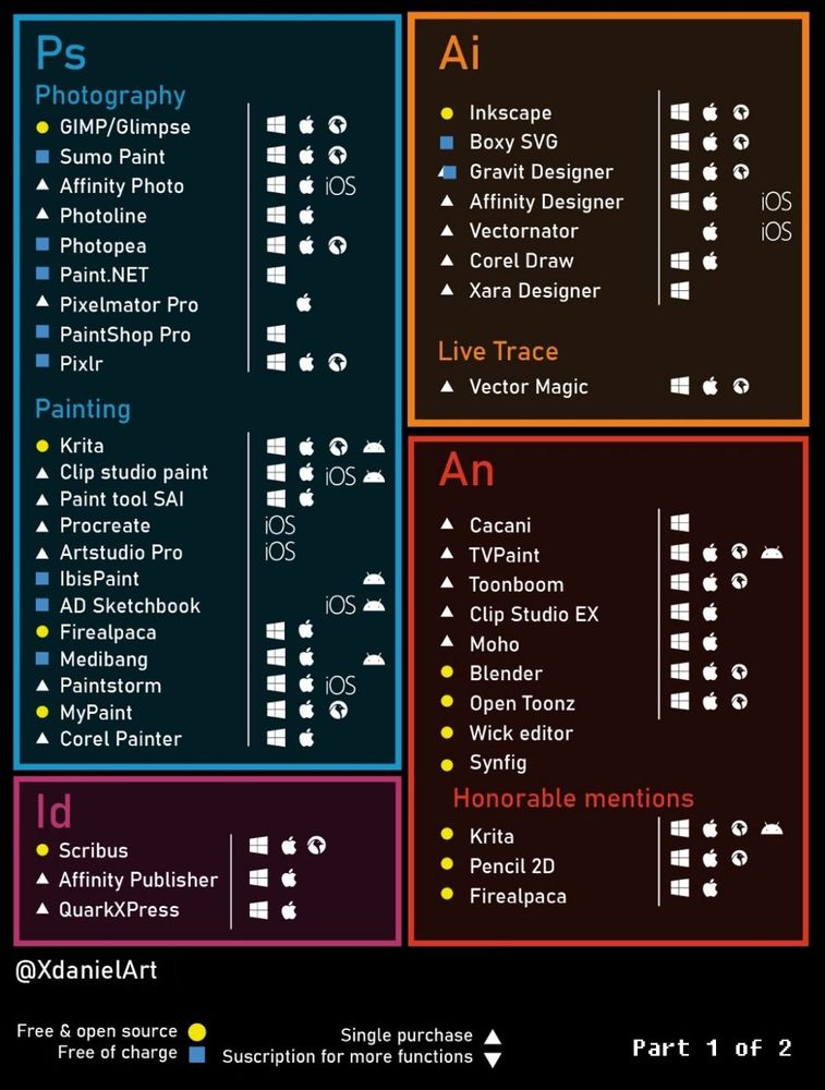 XdanielArt's Adobe alternatives, Part 1 of 2. This information has been divided for the sake of the Alt Text character limit.

These programs are grouped up as follows;

Ps [Photoshop], Photography;
Gimp/Glimpse, Sumo Paint, Affinity Photo, Photoline, Photopea, Paint.NET, Pixelmator Pro, PaintShop Pro, Pixlr

Ps, Painting;
Krita, Clip Studio Paint, Paint Tool SAI, Procreate, Artstudio Pro, IbisPaint, AD Sketchbook, Fireaplaca, Medibang, Paintstorm MyPaint, Corel Painter

Ai [Adobe Illustrator];
Inkscape, Boxy SVG, Gravit Designer, Affinity Designer, Vectornator, Corel Draw, Xara Designer

Ai, Live Trace;
Vector Magic

Id;
Scribus, Affinity Publisher, QuarkXPress

An;
Cacani, TVPaint, Toonboom, Clip Studio EX, Moho, Blender, Open Toonz, Wick Editor, Synfig

An, Honorable Mentions;
Krita, Pencil2D, Fireaplaca

Alt Text to be continued on Part 2 of 2.