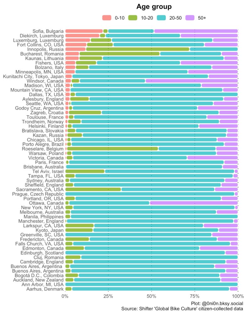This plot shows the age breakdown of riders (where classified). Sofia, Bulgaria had the biggest share classified as age 10 or less.
