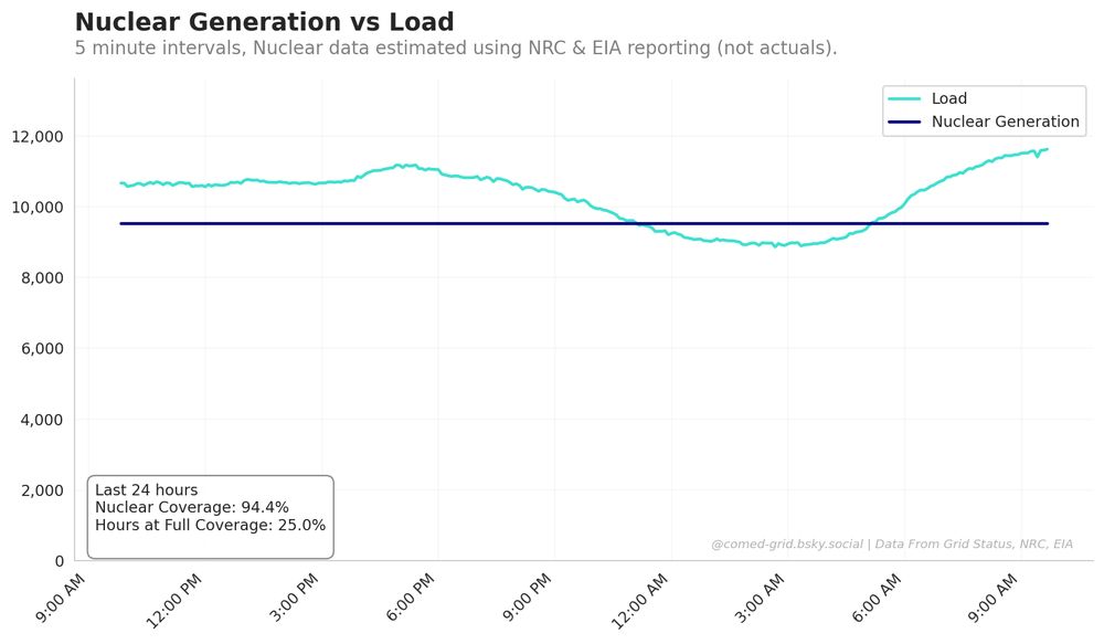 ComEd Nuclear Generation Chart - Last 24 hours of nuclear power generation. Data From Grid Status
