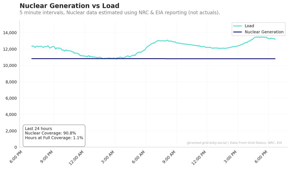 ComEd Nuclear Generation Chart - Last 24 hours of nuclear power generation. Data From Grid Status