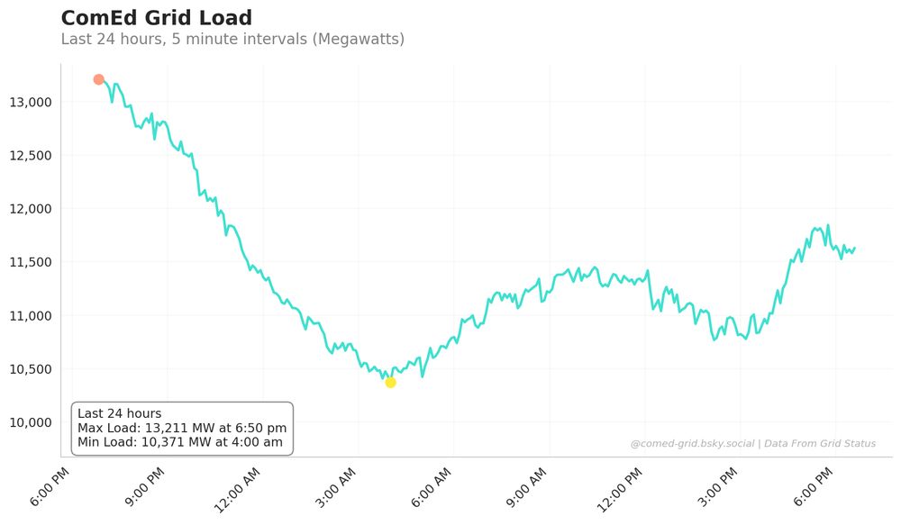 ComEd Grid Load Chart - Last 24 hours of power consumption in megawatts. Data From Grid Status