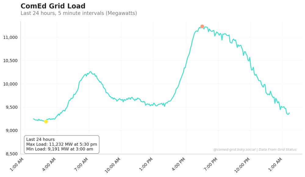 ComEd Grid Load Chart - Last 24 hours of power consumption in megawatts. Data From Grid Status