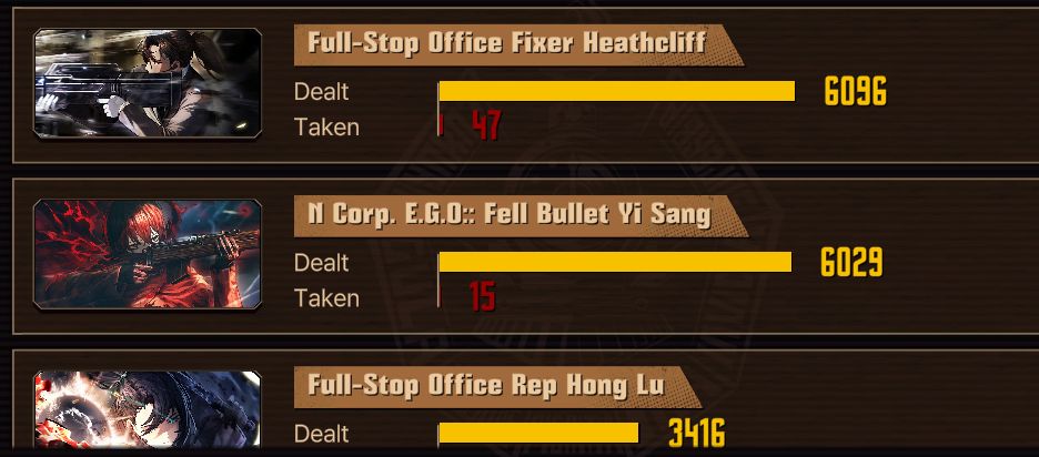 A damage report of sinners from Limbus Company. Full-Stop Office Heathcliff, a typically very good unit dealt 6069 damage, whilst the newer ID Fell Bullet Yi Sang who everyone has been joking about being a fraud, hit 6029 damage.