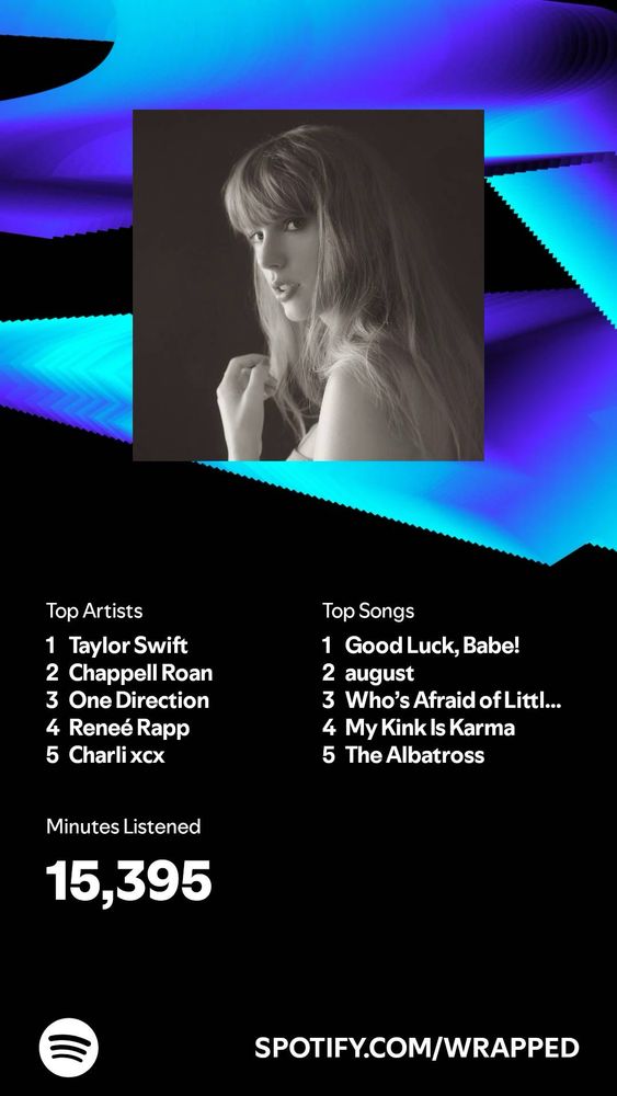 Laura’s Spotify wrapped 2024. Top artists Taylor Swift, Chappell Roan, One Direction, Reneé Rapp, and Charli xcx. Top Songs Good Luck, Babe!, august, Who’s Afraid of Little Old Me, My Kink is Karma, and The Albatross