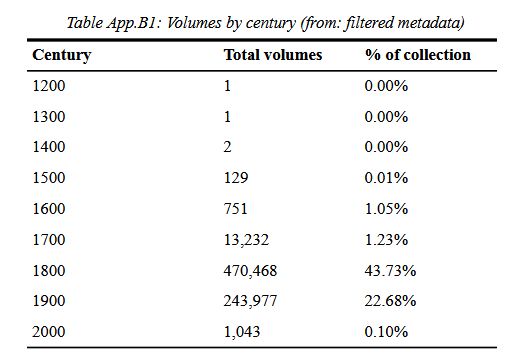 Table App.B1 from the technical report of Harvard's Institutional Books dataset, showing that 43.73% of books in it, or 470 468 volumes, date to the 1800s