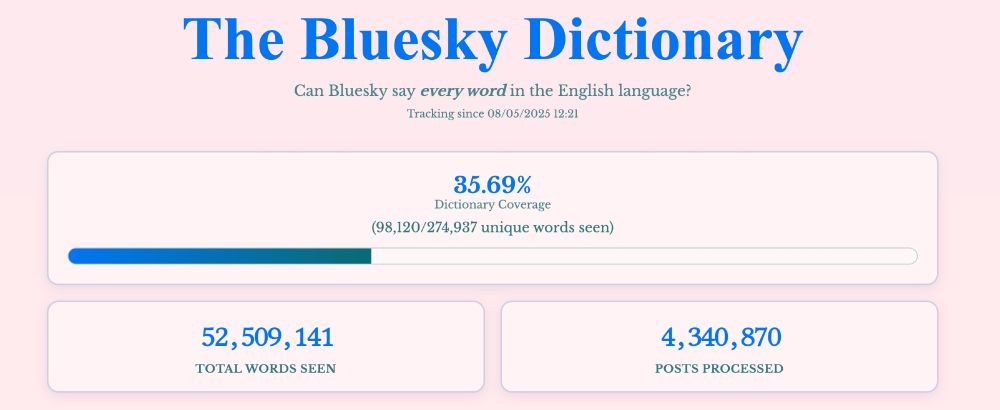 The Bluesky Dictionary
Can Bluesky say every word in the English language?

Tracking since 08/05/2025 12:21
35.69%
Dictionary Coverage
(98,128/274,937 unique words seen)
52,530,684
Total Words Seen
4,342,639
Posts Processed