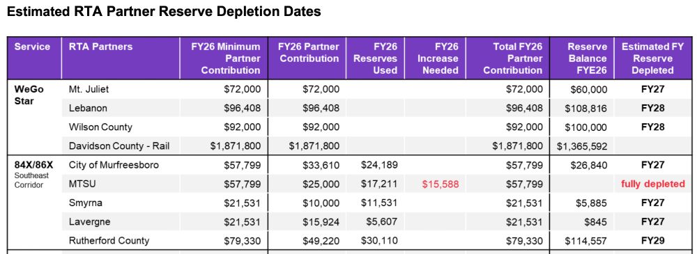 Estimated RTA Partner Reserve Depletion Dates showing that all Route 84X/86X partners are using reserves at a rate that is not sustainable.