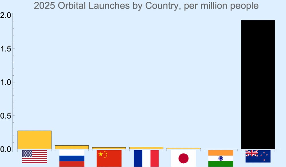 Barchart showing 2025 orbital launches, per million people -- the black bar for New Zealand is much larger than all others. 