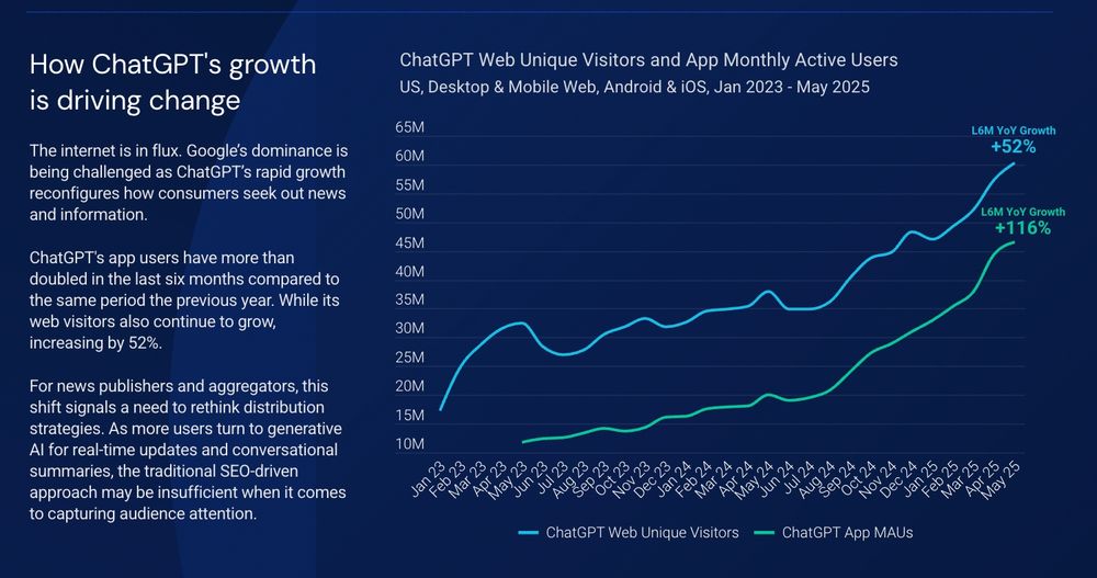 How ChatGPT's growth
is driving change

The internet is in flux. Google’s dominance is being challenged as ChatGPT’s rapid growth reconfigures how consumers seek out news and information.

ChatGPT's app users have more than doubled in the last six months compared to the same period the previous year. While its web visitors also continue to grow, increasing by 52%.

For news publishers and aggregators, this shift signals a need to rethink distribution strategies. As more users turn to generative AI for real-time updates and conversational summaries, the traditional SEO-driven approach may be insufficient when it comes to capturing audience attention.