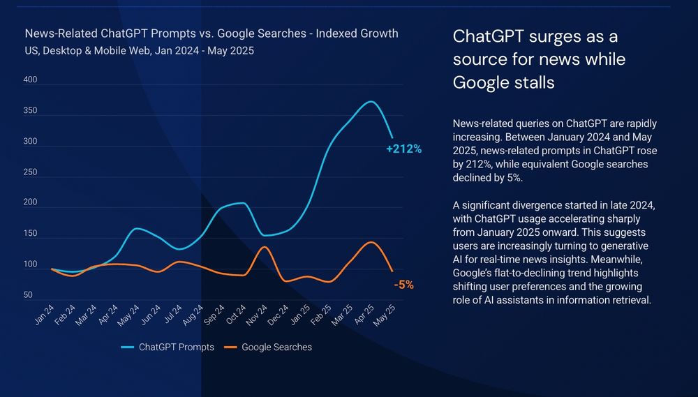 ChatGPT surges as a source for news while Google stalls

News-related queries on ChatGPT are rapidly increasing. Between January 2024 and May 2025, news-related prompts in ChatGPT rose by 212%, while equivalent Google searches declined by 5%.

A significant divergence started in late 2024, with ChatGPT usage accelerating sharply from January 2025 onward. This suggests users are increasingly turning to generative AI for real-time news insights. Meanwhile, Google’s flat-to-declining trend highlights shifting user preferences and the growing role of AI assistants in information retrieval.