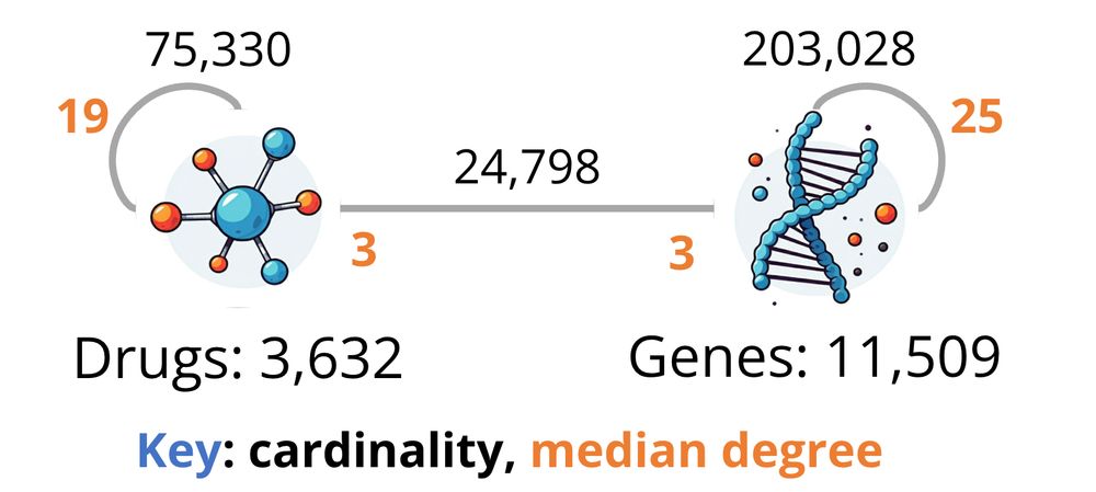 Diagram showing 3.6k drugs, 11.5k genes, and the counts of "ground truth" relationships among them. 