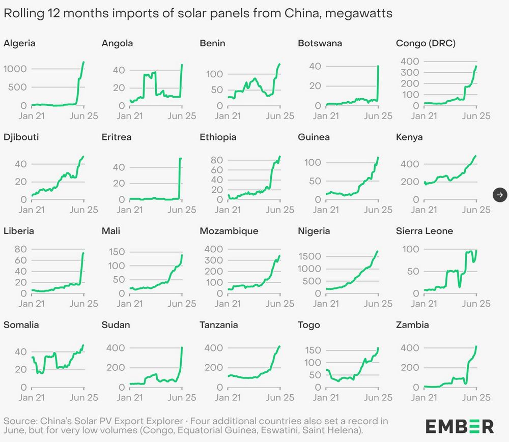 A grid of 20 line charts showing rolling 12-month imports of solar panels from China to African countries from January 2021 to June 2025, measured in megawatts. Each chart displays a green line tracking import volumes for a specific country: Algeria (reaching ~1,200 MW), Angola (~40 MW), Benin (~120 MW), Botswana (~40 MW), Congo DRC (~400 MW), Djibouti (~50 MW), Eritrea (~50 MW), Ethiopia (~80 MW), Guinea (~120 MW), Kenya (~450 MW), Liberia (~75 MW), Mali (~140 MW), Mozambique (~350 MW), Nigeria (~1,700 MW), Sierra Leone (~100 MW), Somalia (~50 MW), Sudan (~400 MW), Tanzania (~450 MW), Togo (~160 MW), and Zambia (~400 MW). Most countries show significant upward trends, particularly in 2024-2025. The charts reveal a 60% increase in African solar panel imports from China over this period. Source: Ember's China Solar PV Export Explorer (https://ember-energy.org/data/chinas-solar-pv-export-explorer/). Note indicates four additional countries (Congo, Equatorial Guinea, Eswatini, Saint Helena) also set records in June 2025 but with very low volumes. https://ember-energy.org/latest-insights/the-first-evidence-of-a-take-off-in-solar-in-africa/