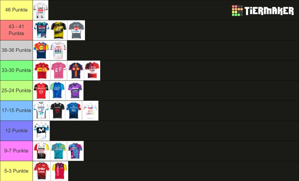 Das korrigierte Tour de France-Gesamtteamranking von Lena und Brian in Tiermaker.