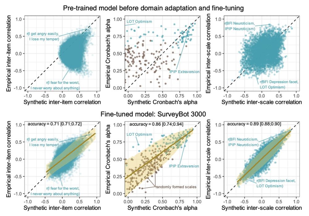 Scatter plots for synthetic vs empirical coefficients (inter-item correlations, reliabilities, inter-scale correlations)