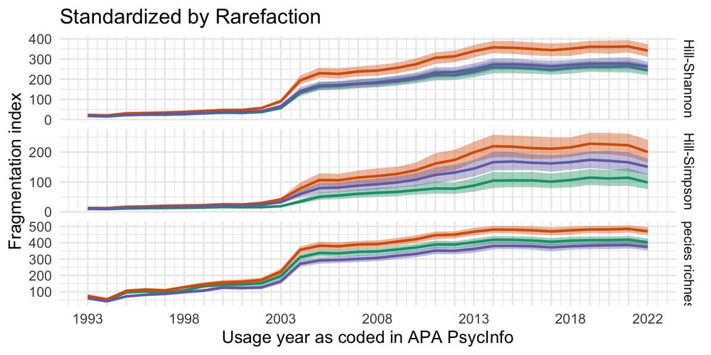 measurement fragmentation standardized using fragmentation, with different hill numbers