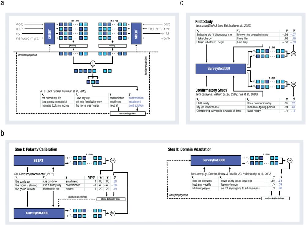 Fig. 1. Multistep training procedure for the SurveyBot3000, which produces synthetic estimates of interitem correlations. (a) Pretraining base model (SBERT). (b) Fine-tuning SurveyBot3000. (c) Validation. SBERT = all-mpnet-base-v2 model.