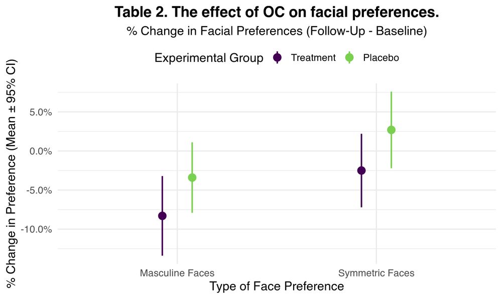 Table 2. The effect of OC on facial preferences.

Empty Cell	% Change in Facial Preferences
(Follow-Up - Baseline)	Difference	P-value of difference
Empty Cell	Treatment (N = 165)	Placebo (N = 168)	Empty Cell	Empty Cell
Masculine Faces	−0.083	−0.034	−0.049	0.162
Empty Cell	(0.026)	(0.023)	(0.035)	
Symmetric Faces	−0.025	0.027	−0.052	0.132
Empty Cell	(0.024)	(0.025)	(0.034)	