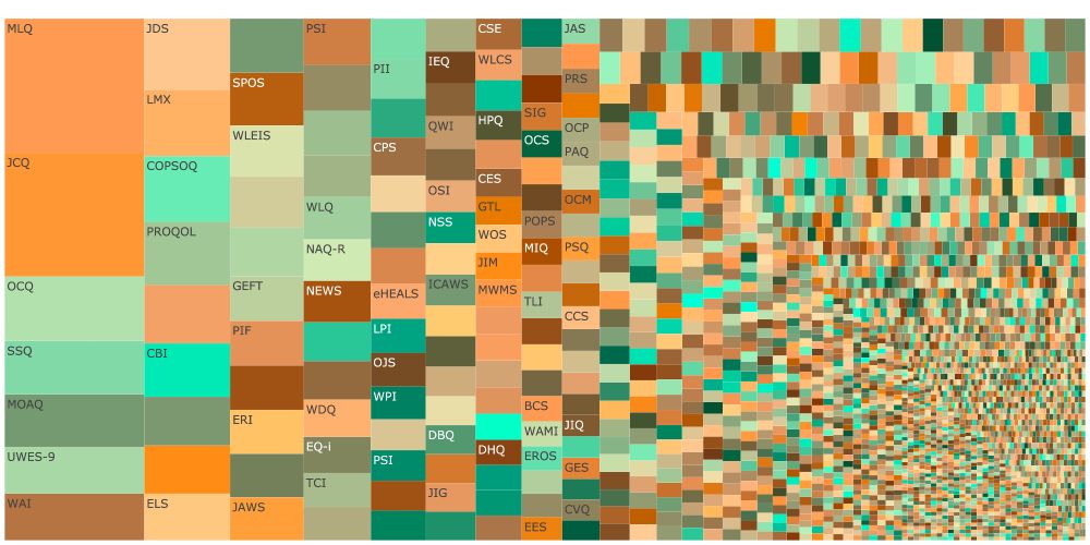 Treemap showing fragmentation across industrial/organizational psychology. Fragmentation (Hill-Shannon Diversity) 𝐷=671.