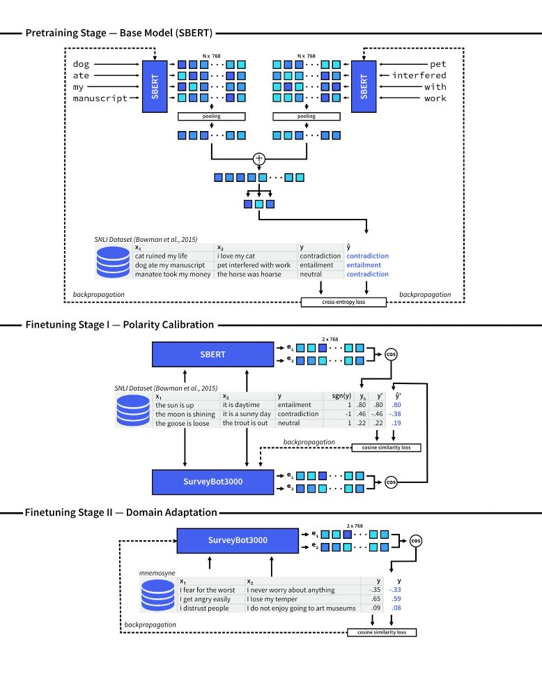 Training process for the SurveyBot 3000